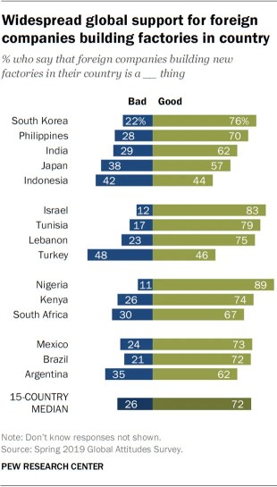 Widespread global support for foreign companies building factories in country