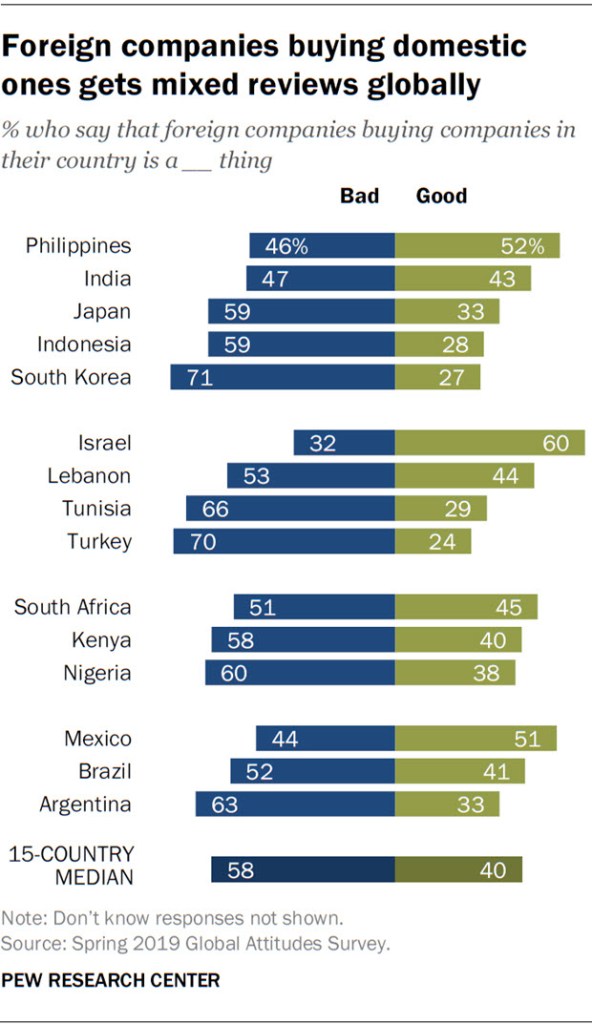 Foreign companies buying domestic ones gets mixed reviews globally