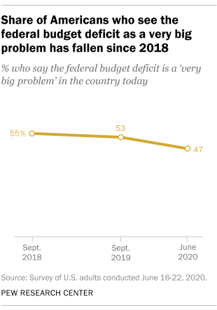 Share of Americans who see the federal budget deficit as a very big problem has fallen since 2018