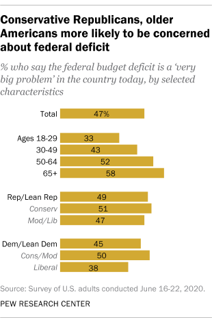 Conservative Republicans, older Americans more likely to be concerned about federal deficit