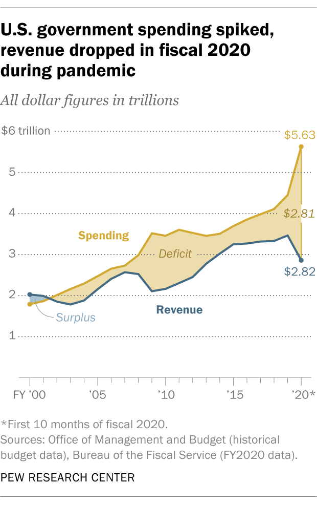 U.S. government spending spiked, revenue dropped in fiscal 2020 during pandemic