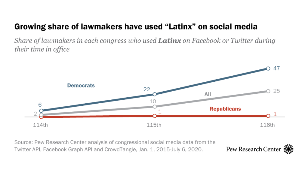 Growing share of lawmakers have used “Latinx” on social media
