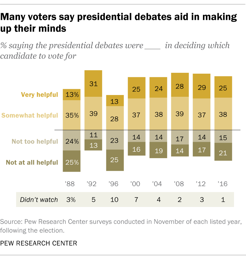 Many voters say presidential debates aid in making up their minds