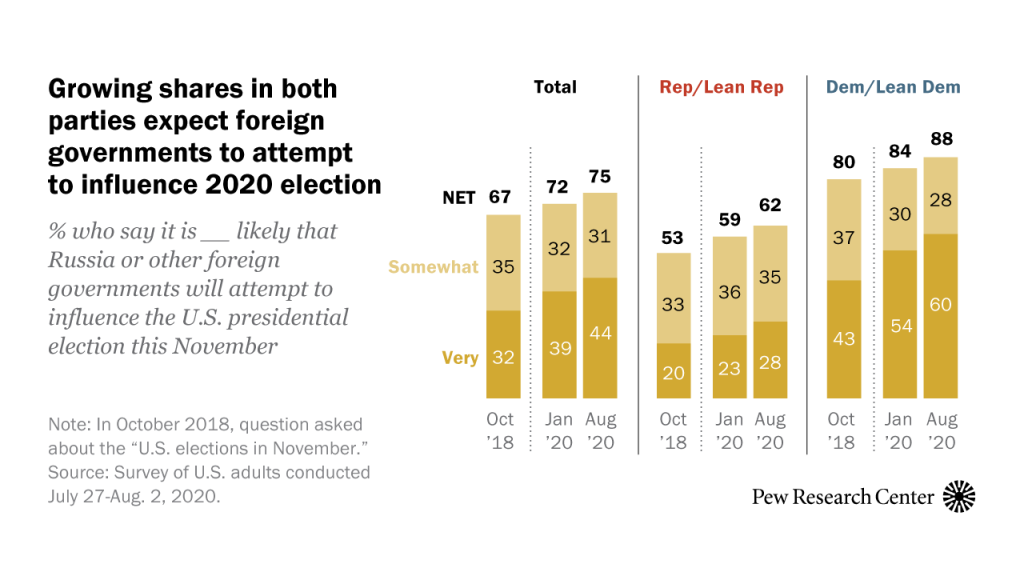 Growing shares in both parties expect foreign governments to attempt to influence 2020 election
