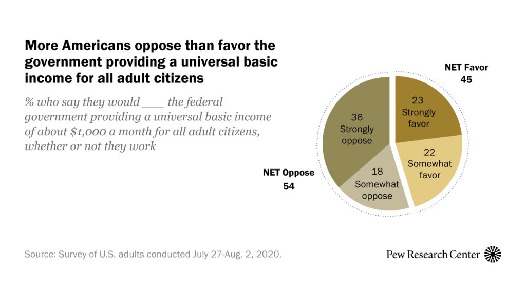 More Americans oppose than favor the government providing a universal basic income for all adult citizens