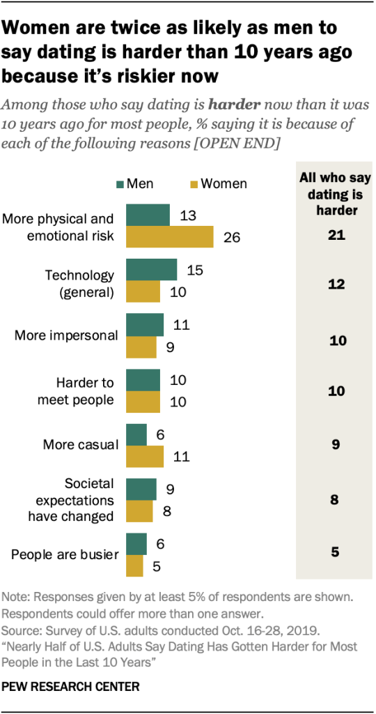 Women are twice as likely as men to say dating is harder than 10 years ago because it’s riskier now