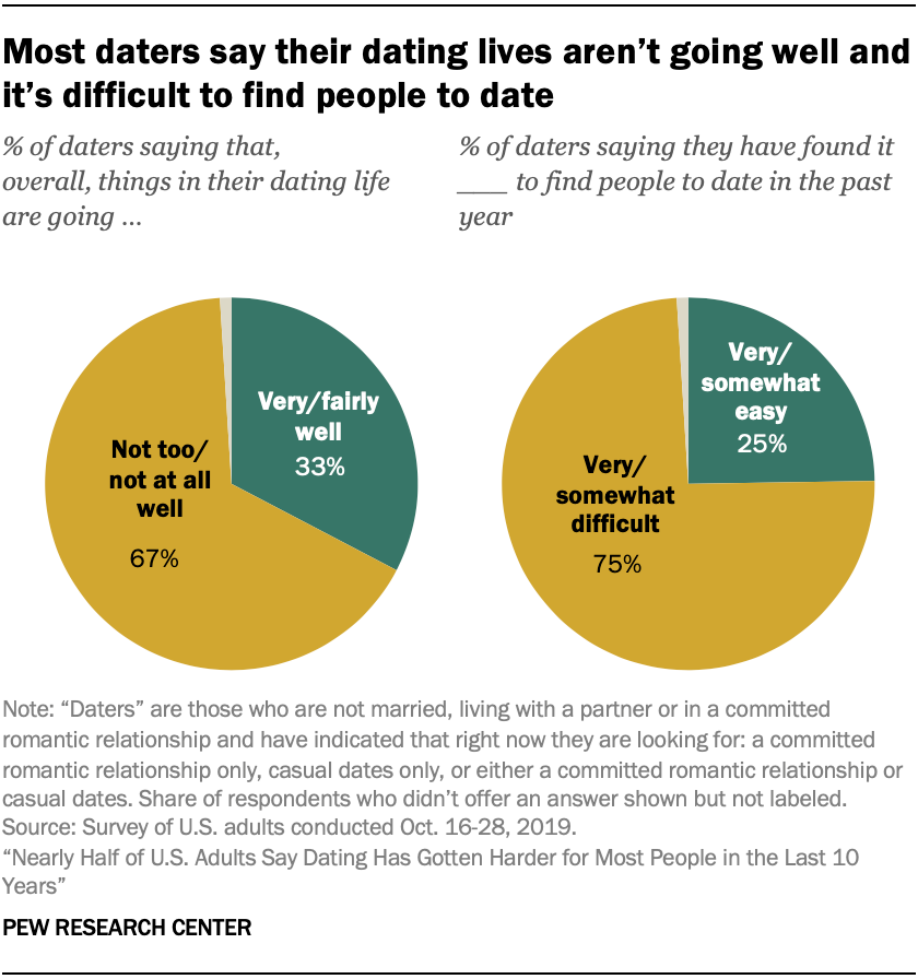 Most daters say their dating lives aren’t going well and it’s difficult to find people to date