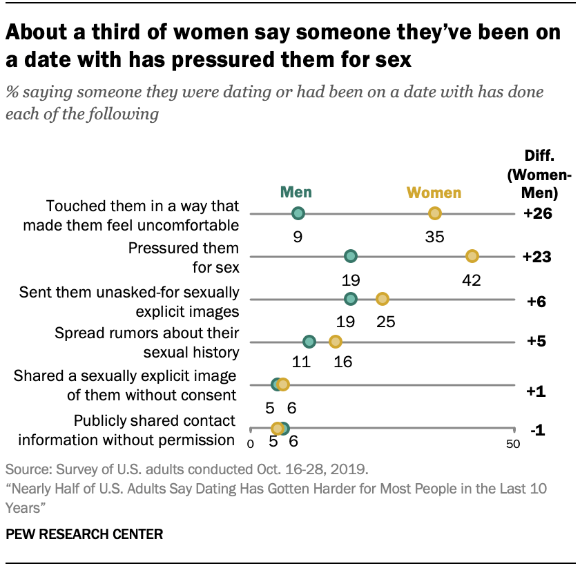 About a third of women say someone they’ve been on a date with has pressured them for sex
