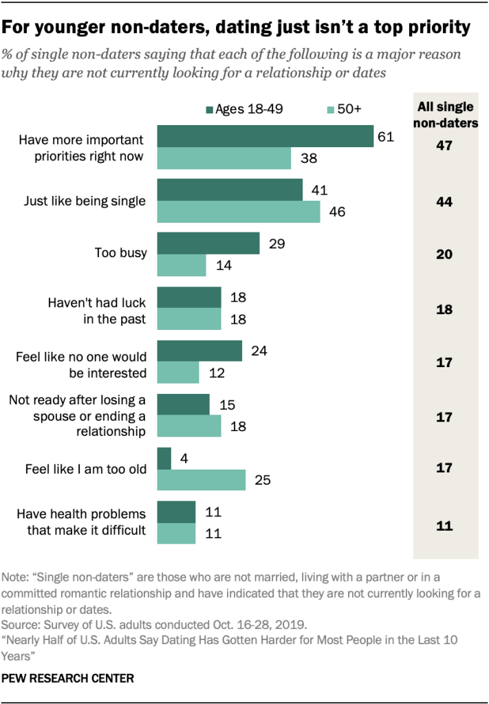 For younger non-daters, dating just isn’t a top priority