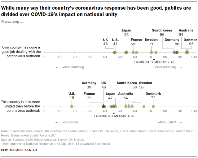 While many say their country’s coronavirus response has been good, publics are divided over COVID-19’s impact on national unity