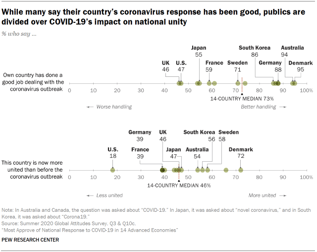 While many say their country’s coronavirus response has been good, publics are divided over COVID-19’s impact on national unity
