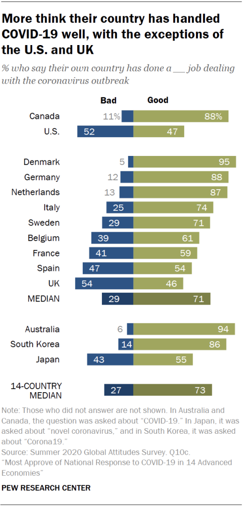 More think their country has handled COVID-19 well, with the exceptions of the U.S. and UK