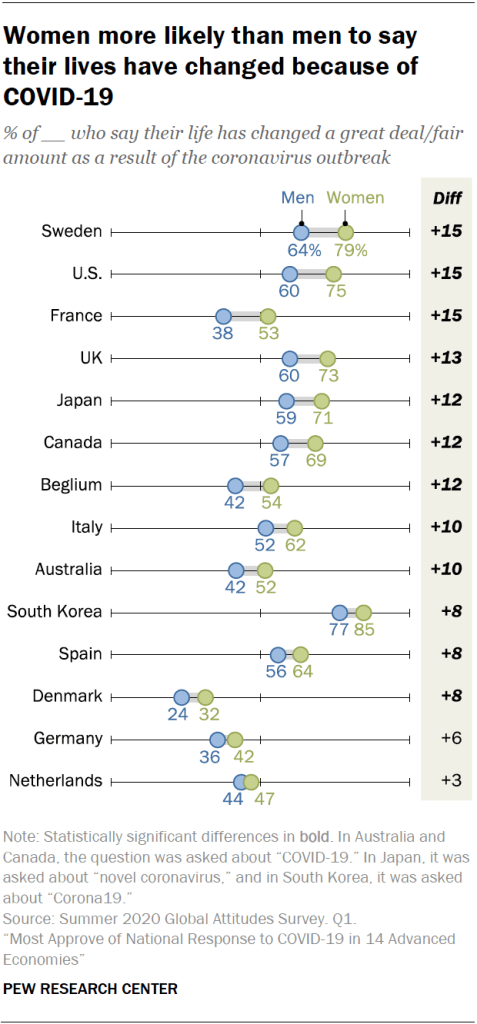 Women more likely than men to say their lives have changed because of COVID-19