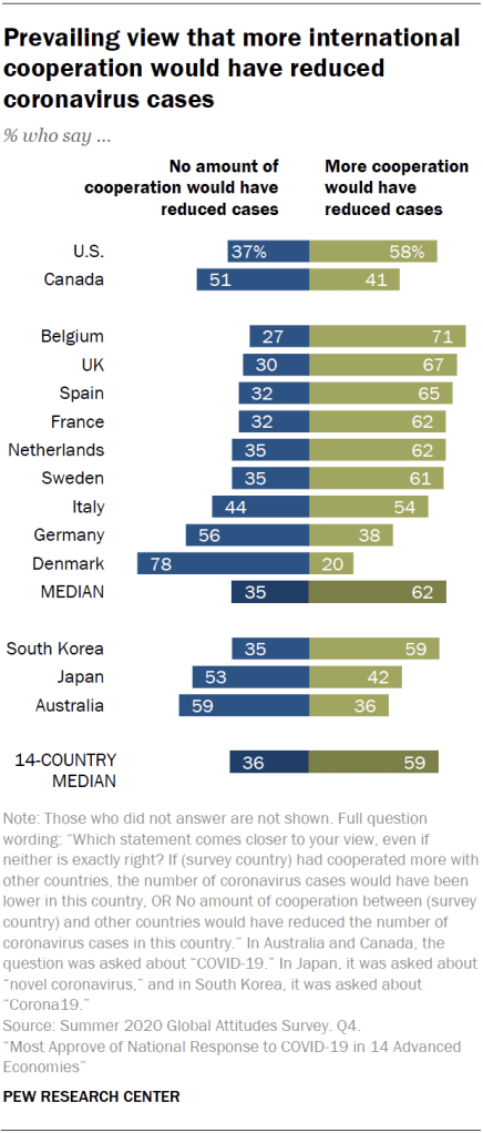 Prevailing view that more international cooperation would have reduced coronavirus cases