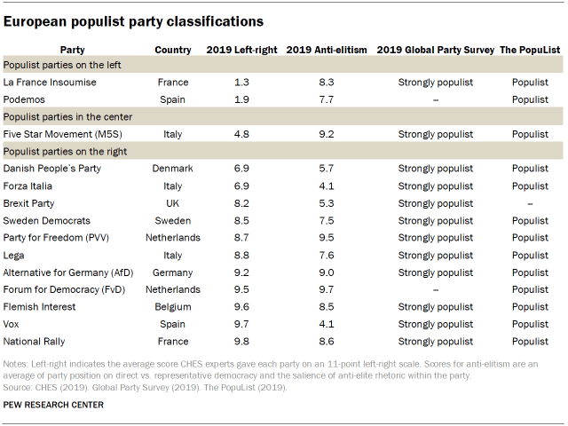 European populist party classifications