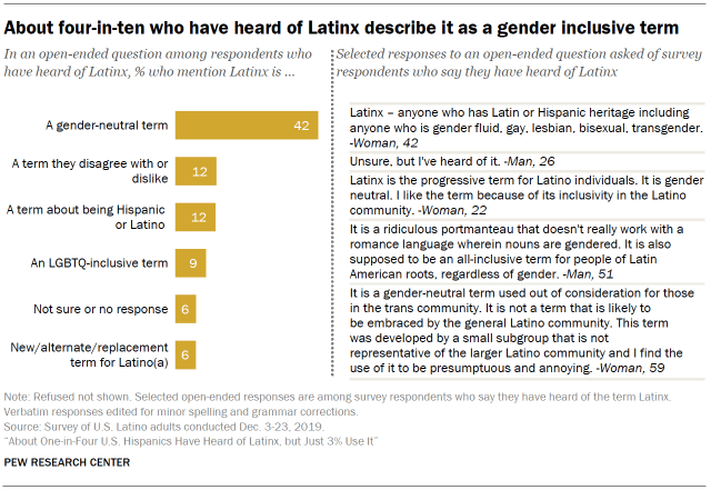 A chart that shows about four-in-ten who have heard of Latinx describe it as a gender inclusive term