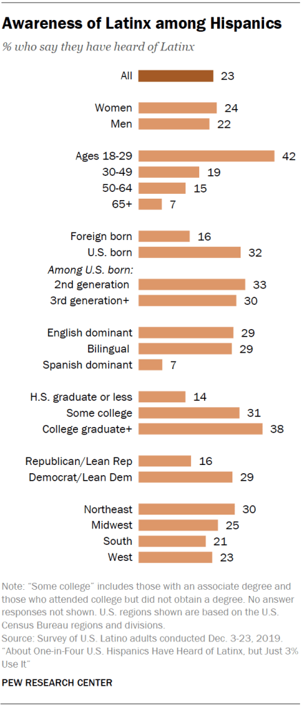 A chart showing that awareness of Latinx among Hispanics
