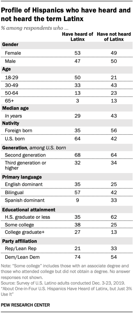 A table showing the profile of Hispanics who have heard and not heard the term Latinx