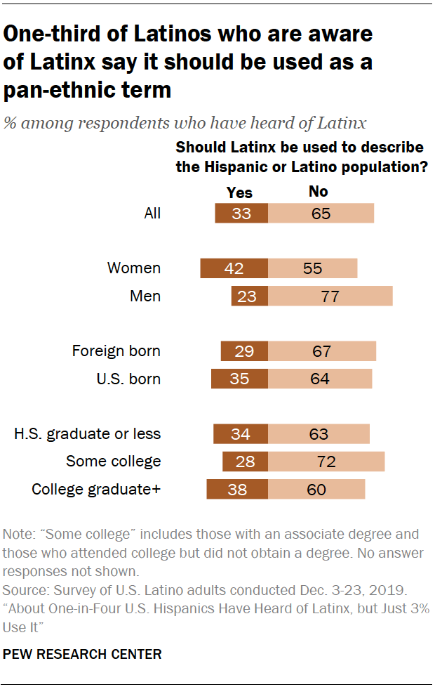 A chart showing one-third of Latinos who are aware of Latinx say it should be used as a pan-ethnic term