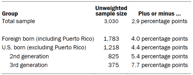 Unweighted sample sizes and the error attributable to sampling