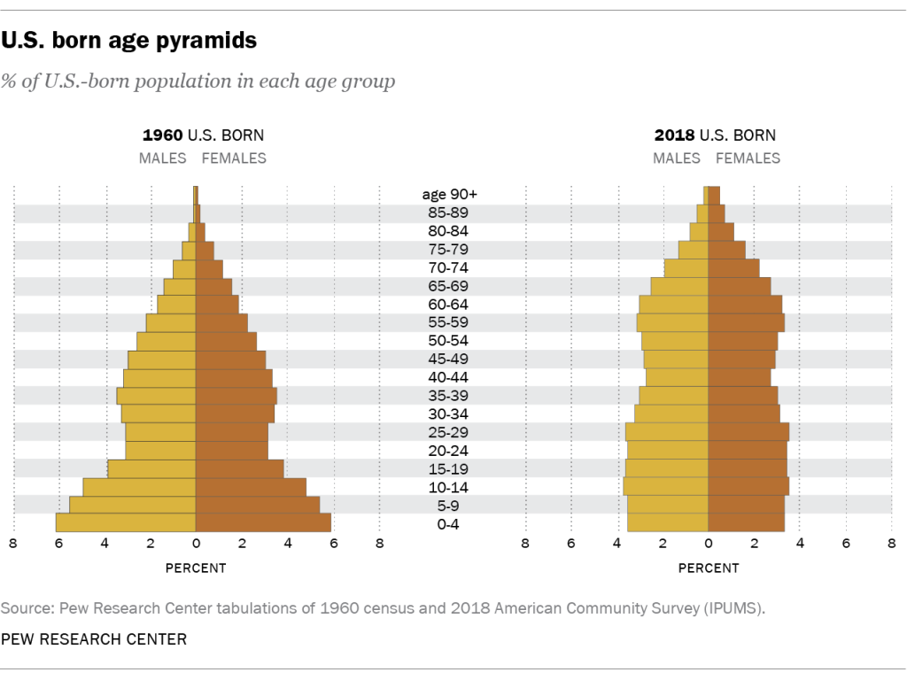 U.S. born age pyramids