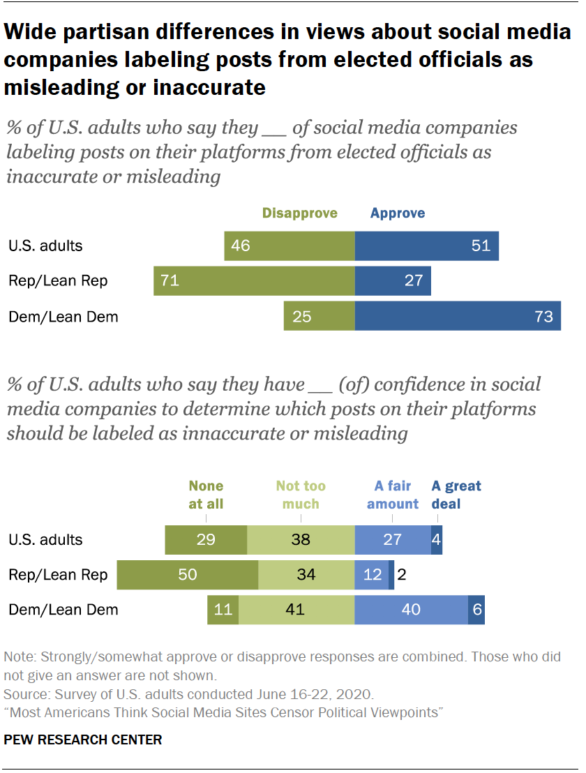 Chart shows wide partisan differences in views about social media companies labeling posts from elected officials as misleading or inaccurate