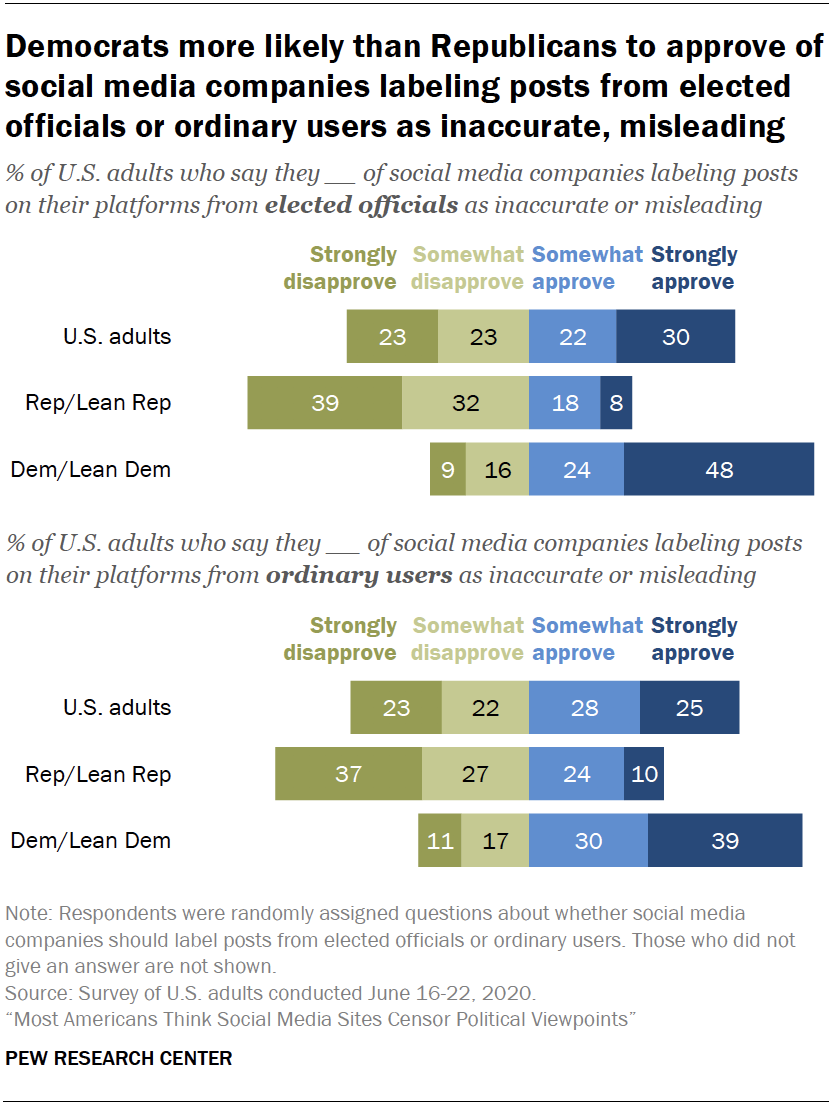 Chart shows Democrats more likely than Republicans to approve of social media companies labeling posts from elected officials or ordinary users as inaccurate, misleading