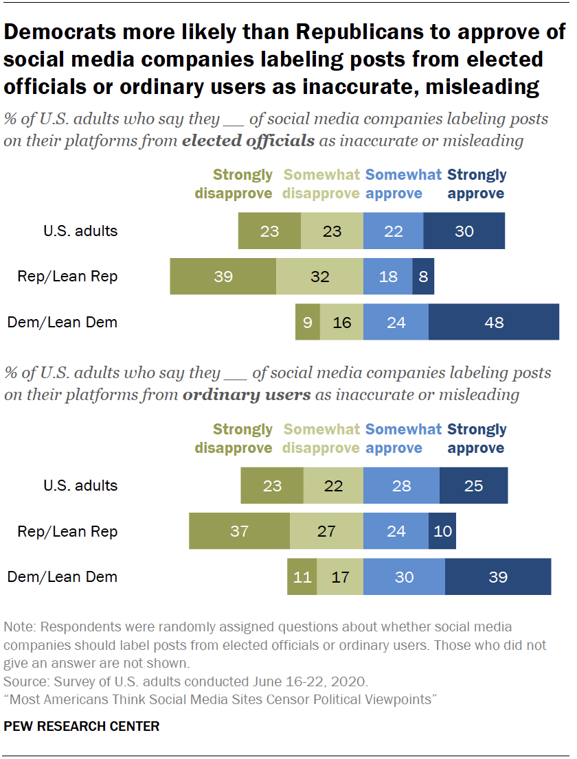 Most Americans Think Social Media Sites Censor Political Viewpoints ...