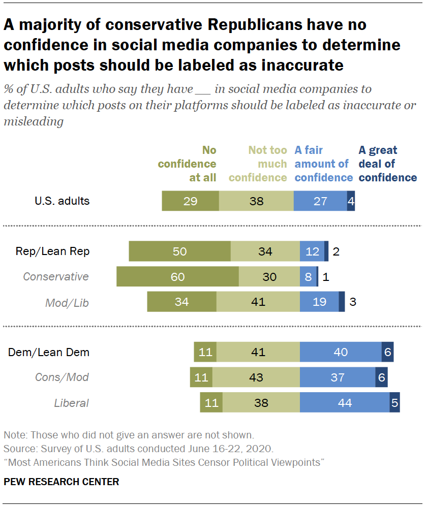 Chart shows a majority of conservative Republicans have no confidence in social media companies to determine which posts should be labeled as inaccurate