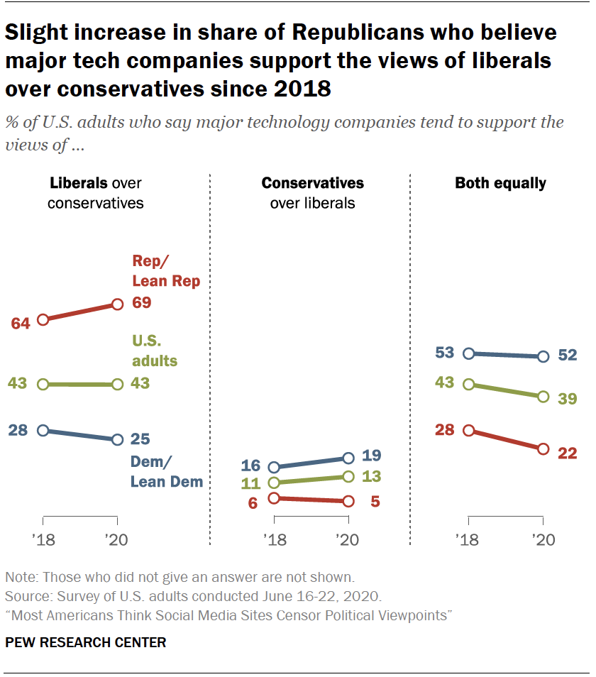 Chart shows slight increase in share of Republicans who believe major tech companies support the views of liberals over conservatives since 2018