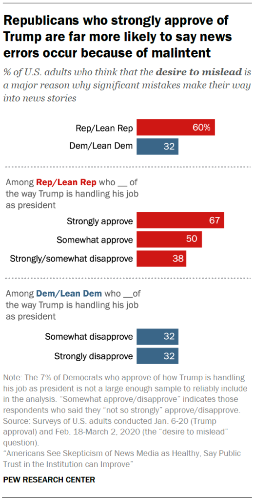 Republicans who strongly approve of Trump are far more likely to say news errors occur because of malintent