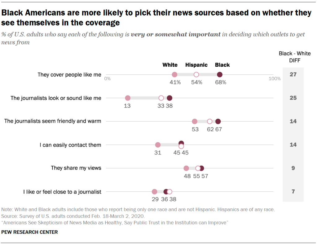 Black Americans are more likely to pick their news sources based on whether they see themselves in the coverage