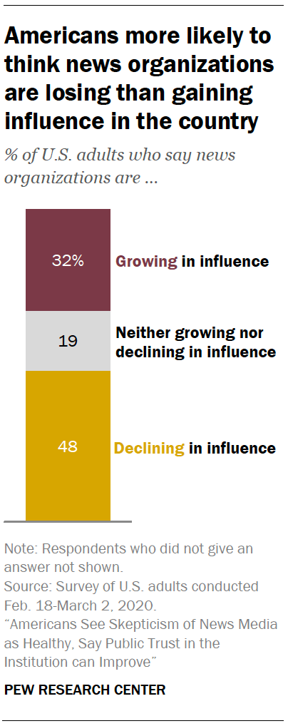 Americans more likely to think news organizations are losing than gaining influence in the country