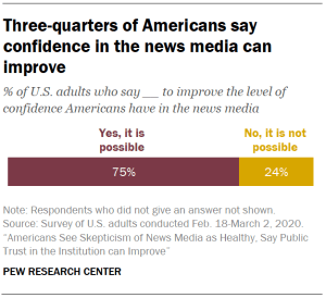 Three-quarters of Americans say confidence in the news media can improve