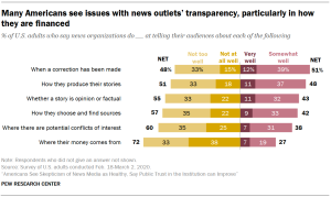 Many Americans see issues with news outlets’ transparency, particularly in how they are financed