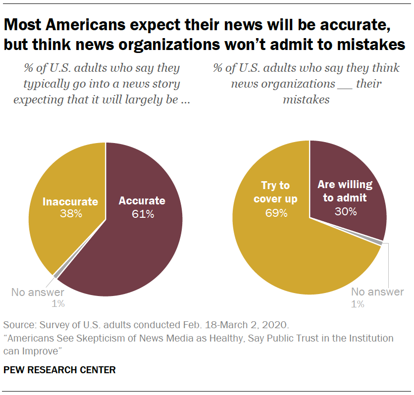 Most Americans expect their news will be accurate, but think news organizations won’t admit to mistakes