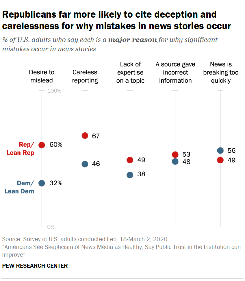 Republicans far more likely to cite deception and carelessness for why mistakes in news stories occur