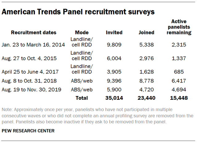 American Trends Panel recruitment surveys