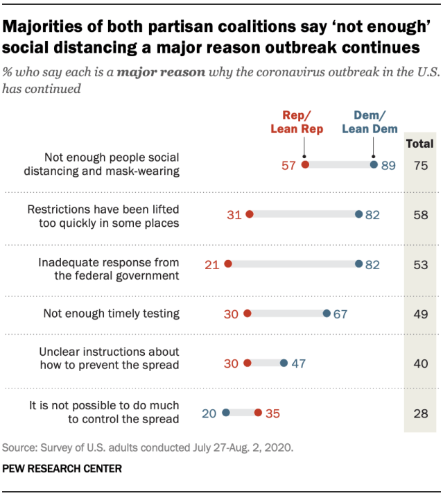 Majorities of both partisan coalitions say ‘not enough’ social distancing a major reason outbreak continues
