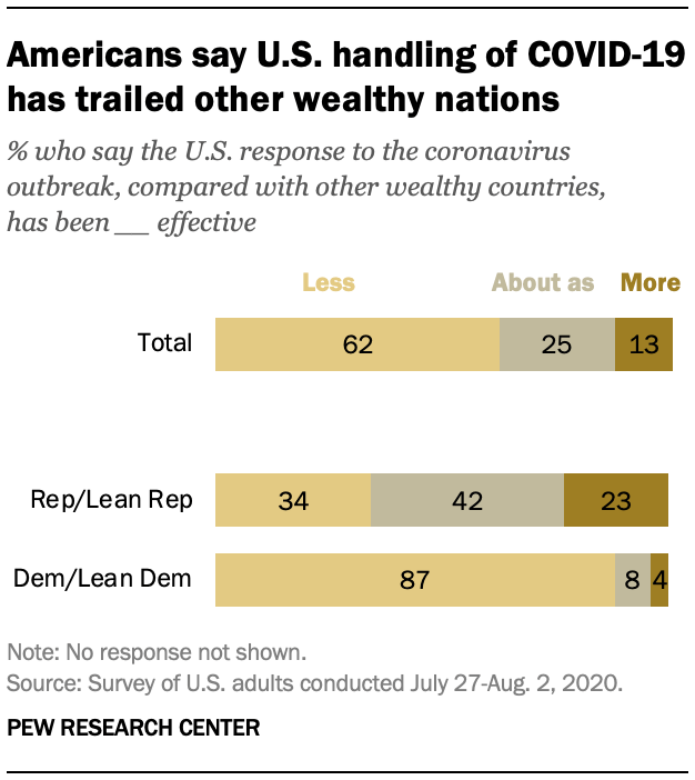 Americans say U.S. handling of COVID-19 has trailed other wealthy nations