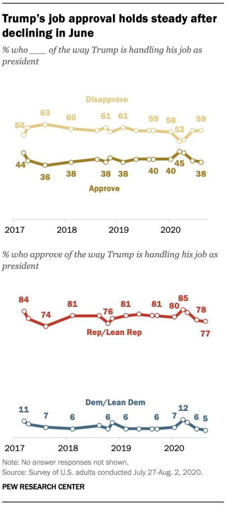 Trump’s job approval holds steady after declining in June