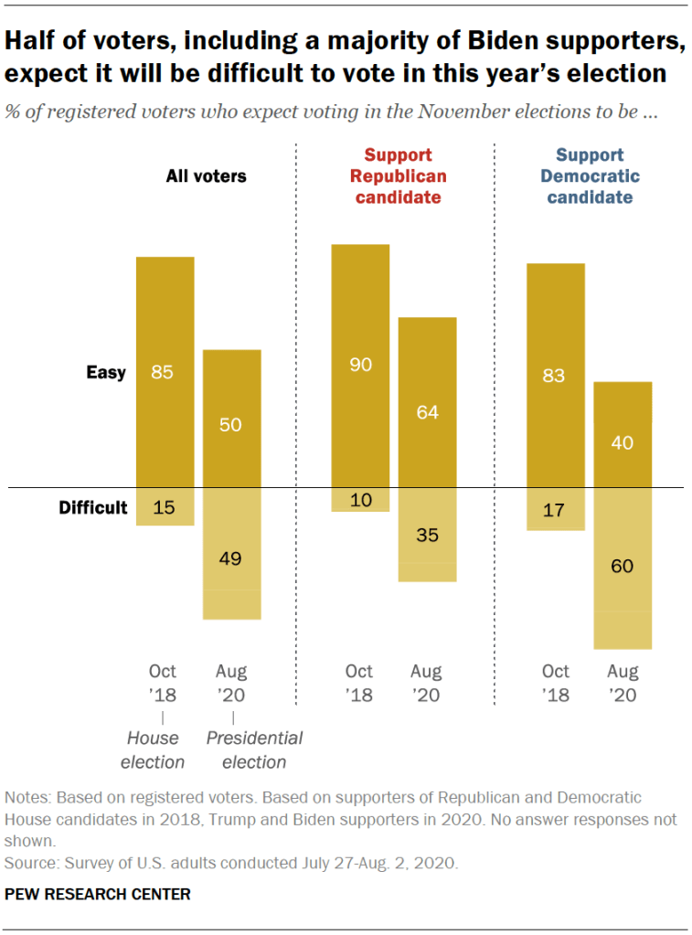 Half of voters, including a majority of Biden supporters, expect it will be difficult to vote in this year’s election