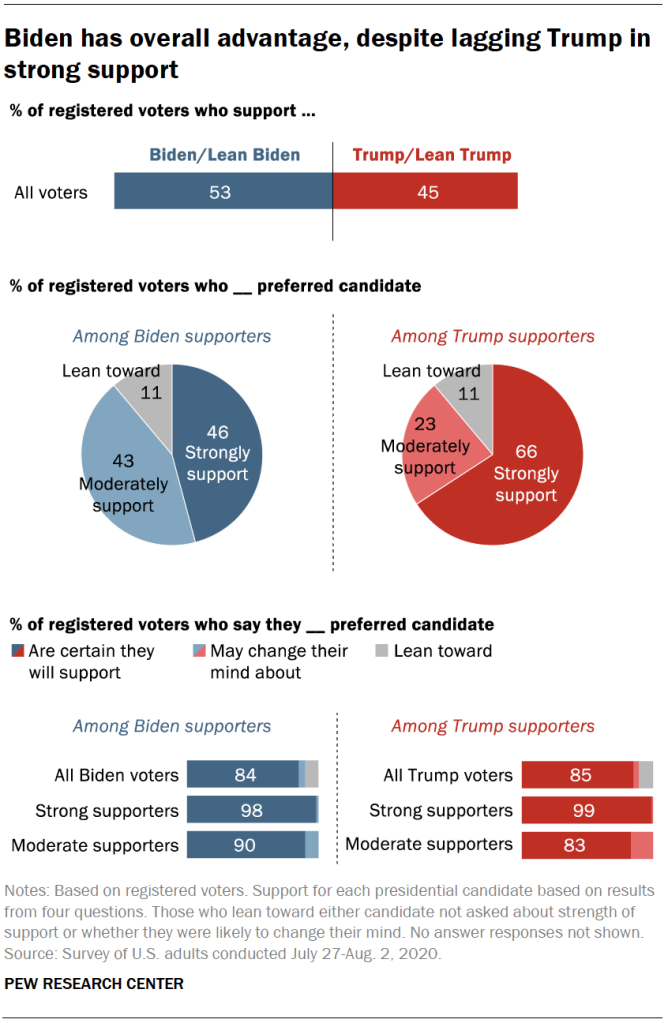 Biden has overall advantage, despite lagging Trump in strong support