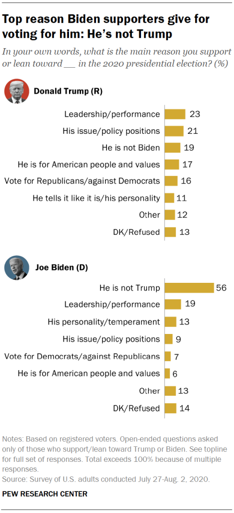 Top reason Biden supporters give for voting for him: He’s not Trump