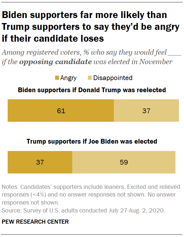 Biden supporters far more likely than Trump supporters to say they’d be angry if their candidate loses