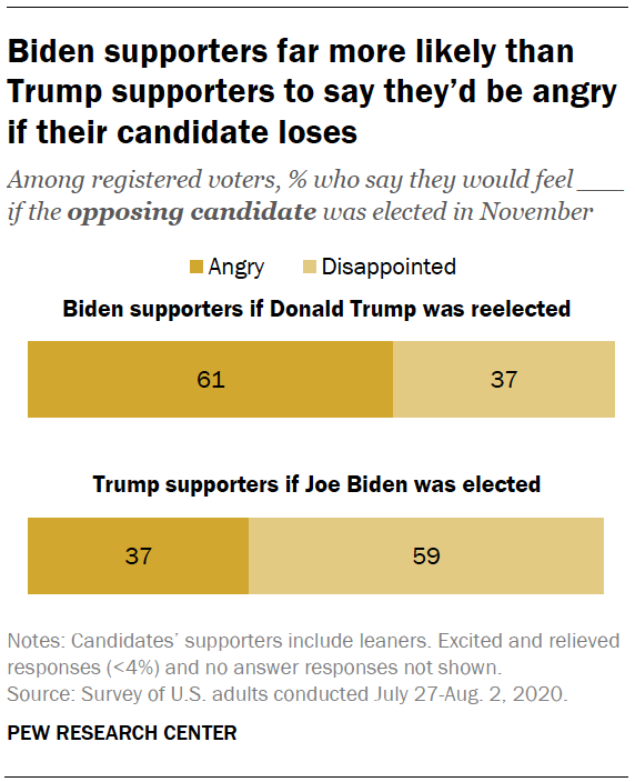 Biden supporters far more likely than Trump supporters to say they’d be angry if their candidate loses