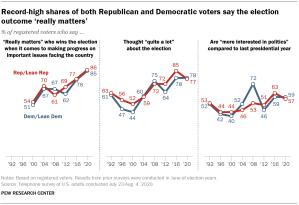 Record-high shares of both Republican and Democratic voters say the election outcome ‘really matters’