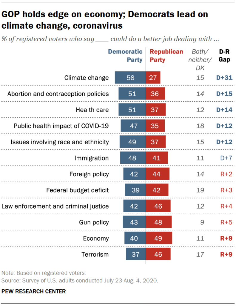 GOP holds edge on economy; Democrats lead on climate change, coronavirus