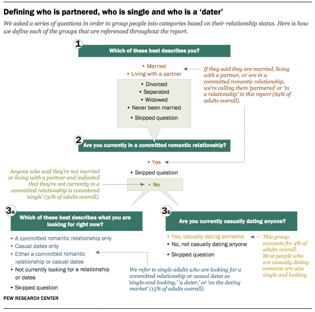 Defining who is partnered, who is single and who is a ‘dater’