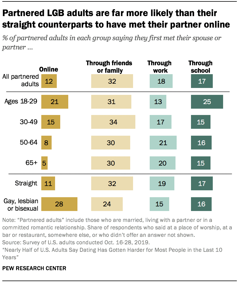 Partnered LGB adults are far more likely than their straight counterparts to have met their partner online